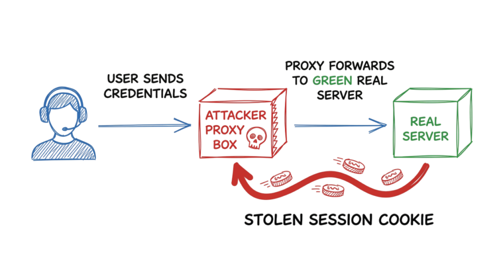AiTM phishing explained how attackers steal session cookies in 2026