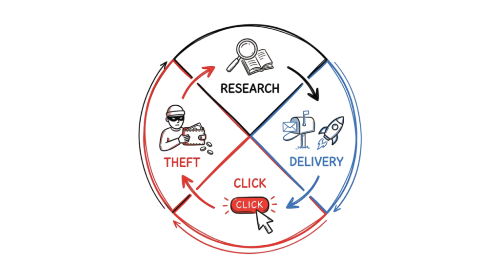 how phishing attacks work in 2026 step by step lifecycle diagram