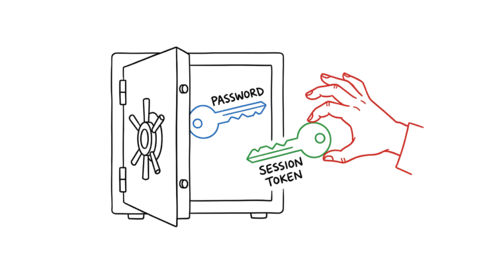 session hijacking phishing attack stealing authentication tokens