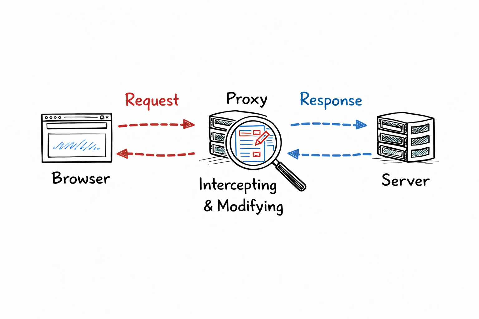 Burp Suite request interception diagram