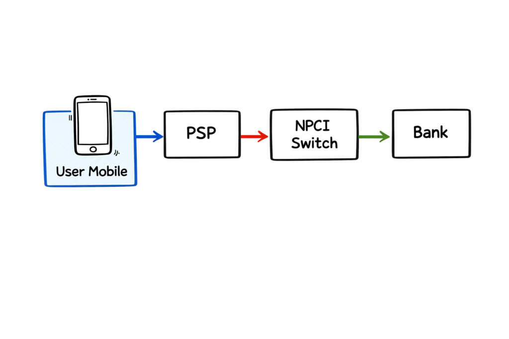UPI fraud architecture diagram showing NPCI PSP bank flow