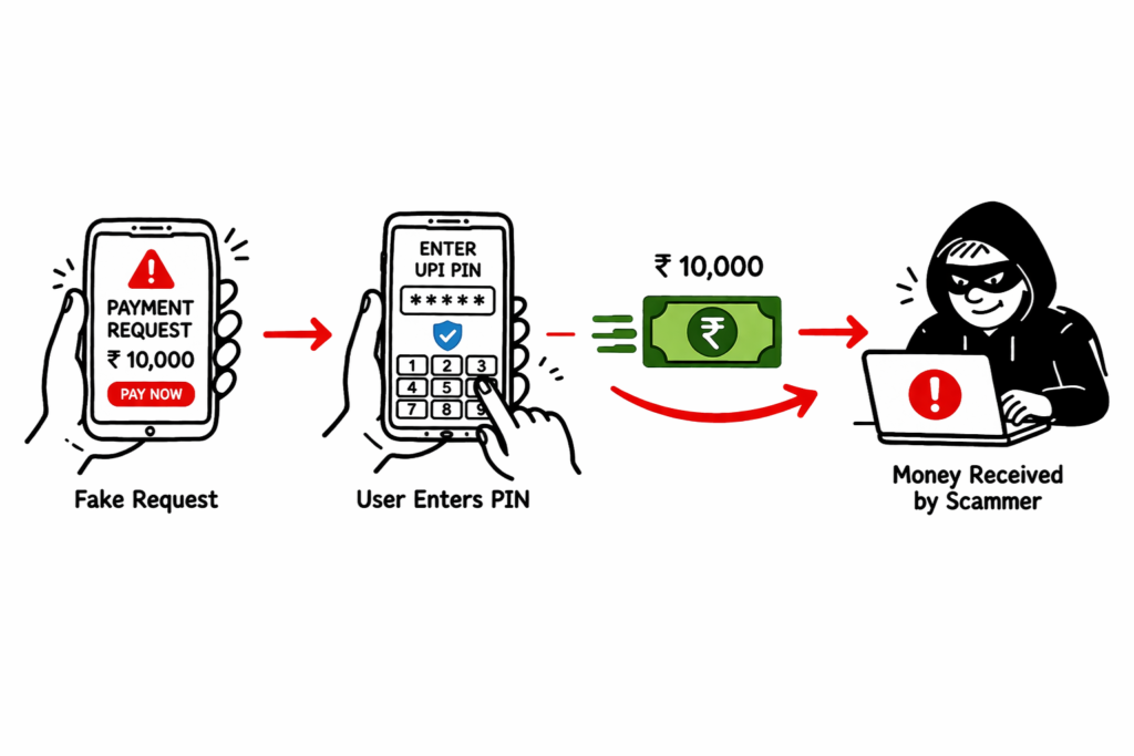 UPI collect request fraud explained diagram