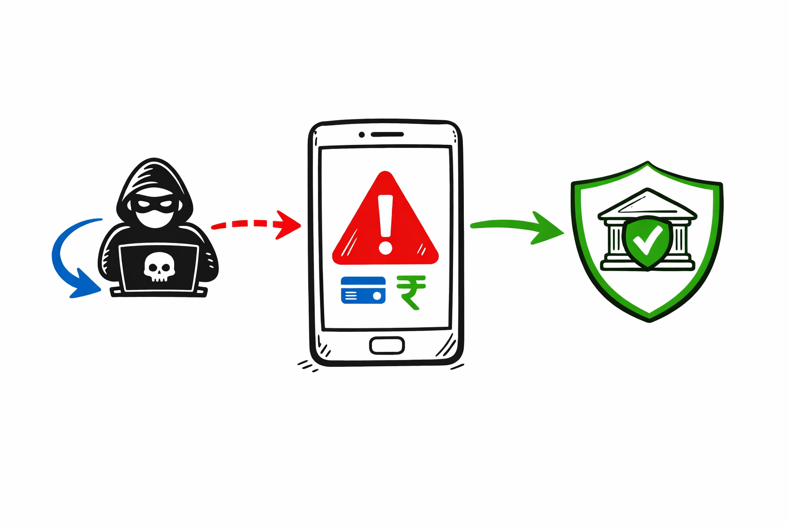 UPI fraud concept basic payment flow diagram