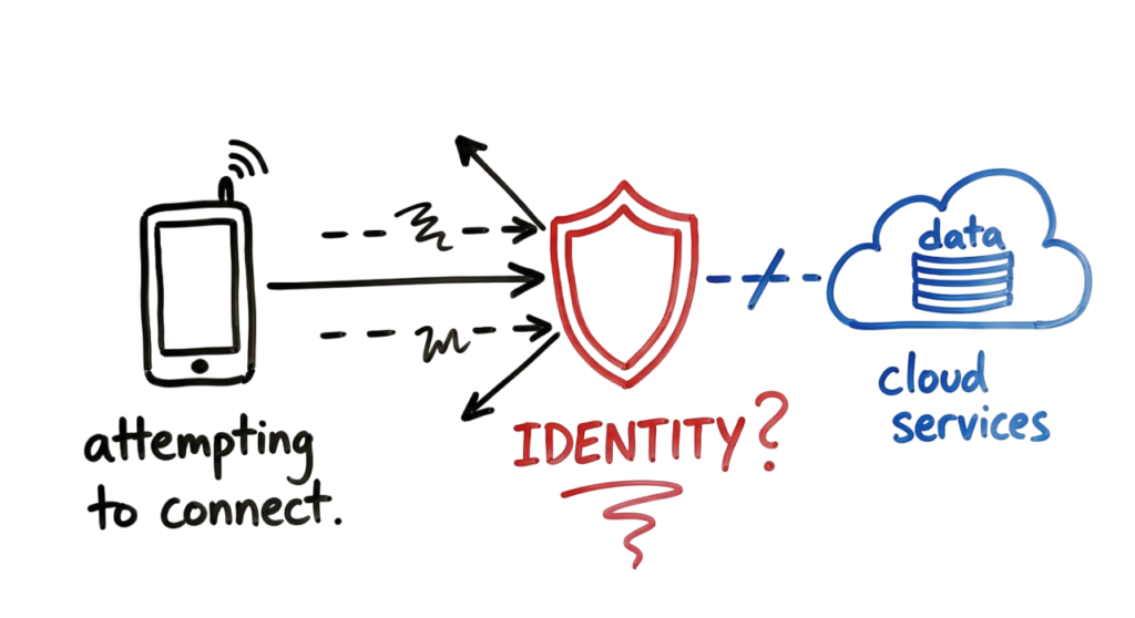 Architecture diagram of a Zero-Trust security model like Zscaler protecting a mobile Android or iPhone device on an enterprise network.