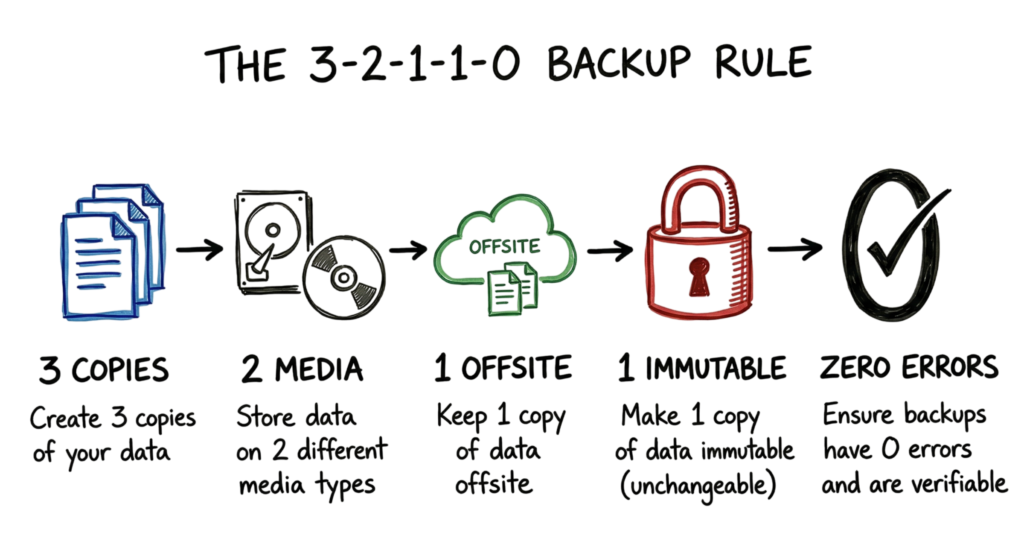 A hand-drawn infographic of the 3-2-1-1-0 rule for prevention and recovery in how ransomware attacks work (2026).