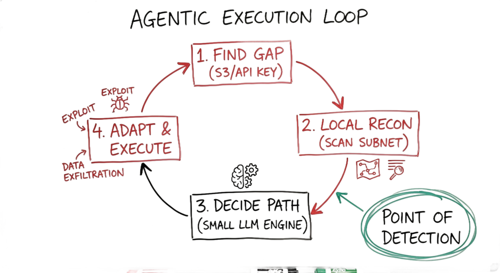 Architecture diagram of an autonomous agentic AI attack loop and decision engine.