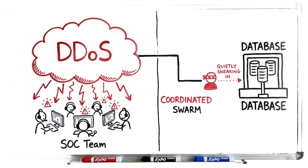 Real-world scenario diagram of a coordinated AI swarm attack.