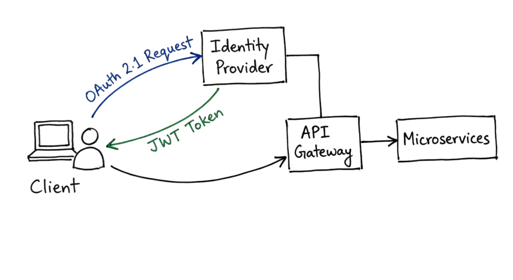 This hand-sketched technical diagram illustrates the core components and identity flows necessary for modern API security.