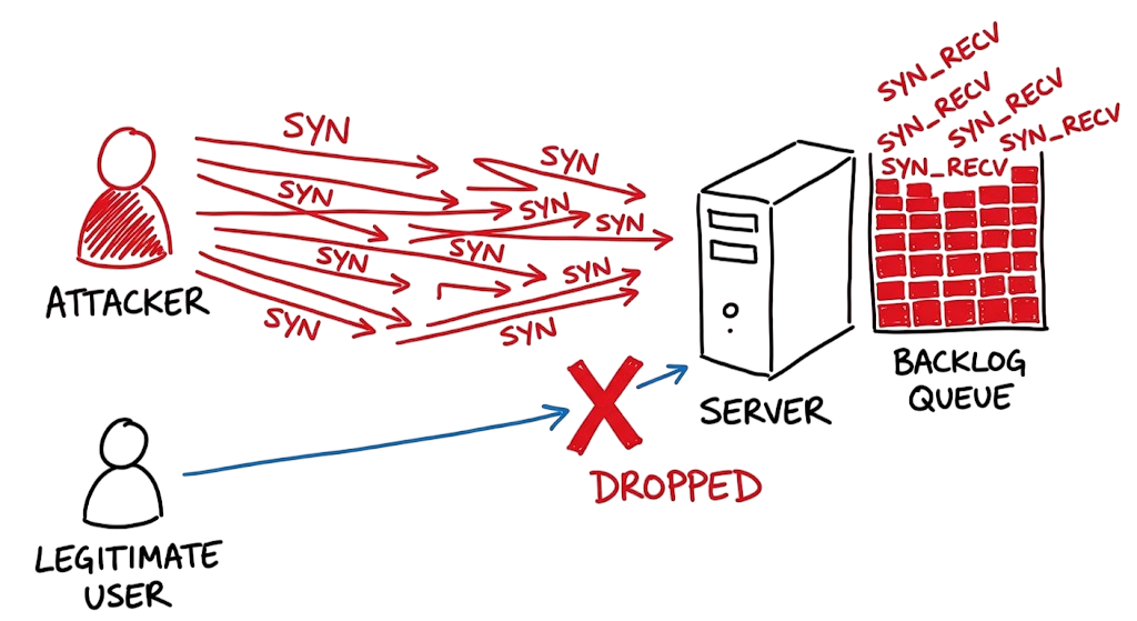 Attack diagram showing an attacker overwhelming a server with SYN packets, causing legitimate traffic to drop.