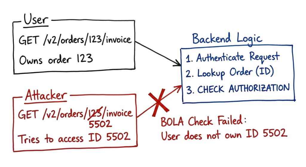 A hand-drawn diagram explaining how a BOLA attack works and how to prevent it through proper API security authorization checks.