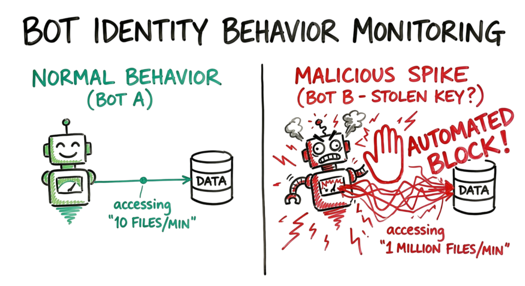 A hand-drawn diagram contrasting normal and malicious bot behavior for machine identity security, a key concept in Cloud Security Basics (2026).