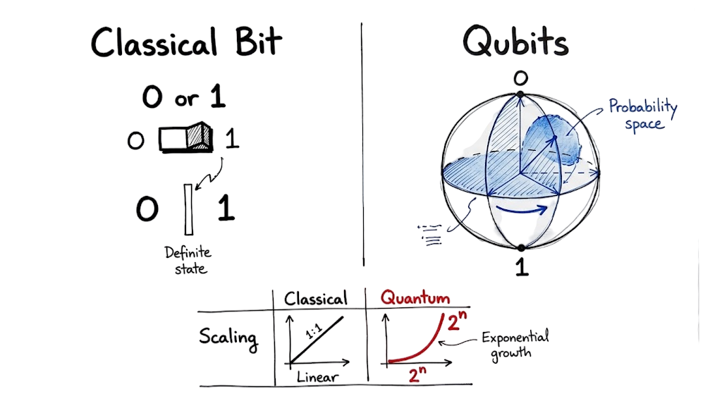 A hand-drawn comparison between the linear scaling of classical bits and the exponential power of Qubits.
