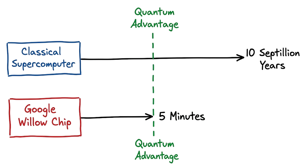 A comparison diagram showing the massive speed difference between a classical supercomputer and quantum computing.