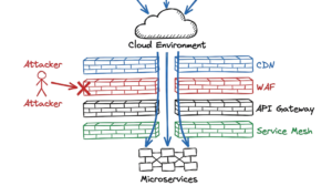 A hand-drawn architecture diagram showing multiple layers of protection used to maintain robust API security in the cloud.