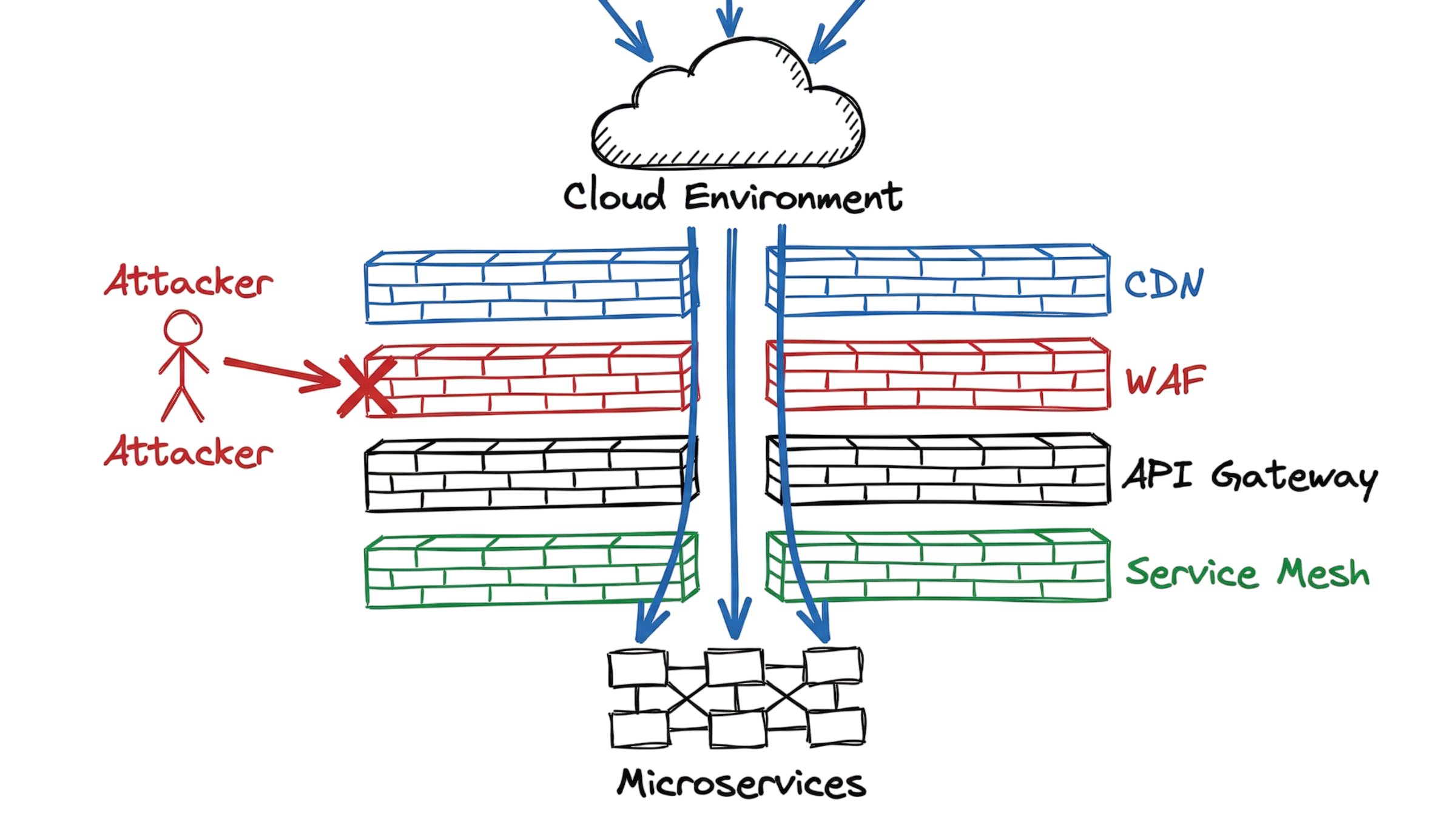 A hand-drawn architecture diagram showing multiple layers of protection used to maintain robust API security in the cloud.