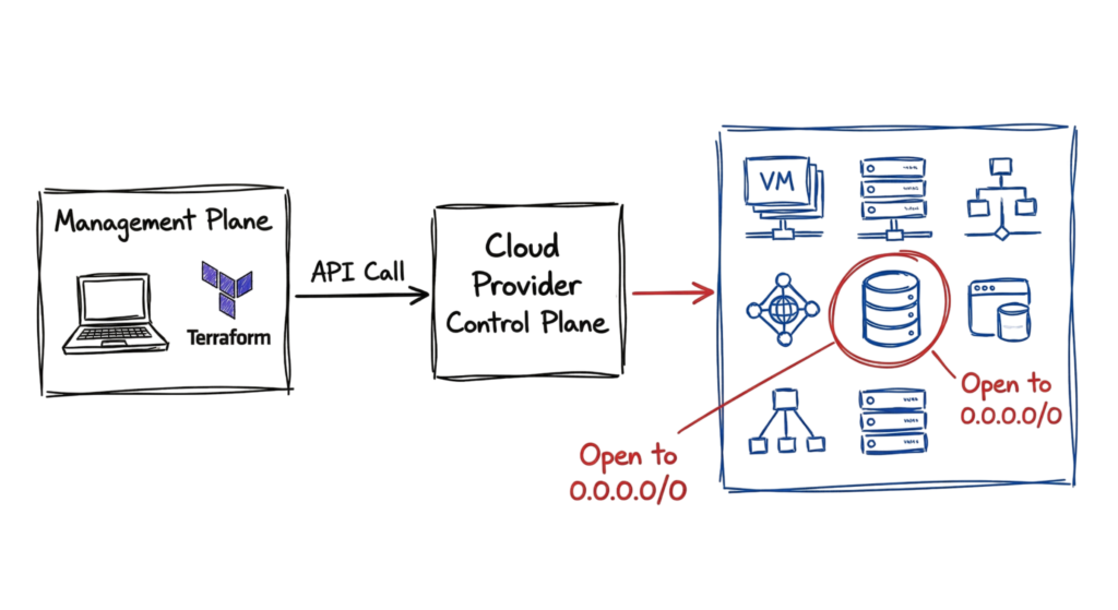 An architecture sketch showing how an error in the management plane leads to a live Cloud Misconfiguration in production.