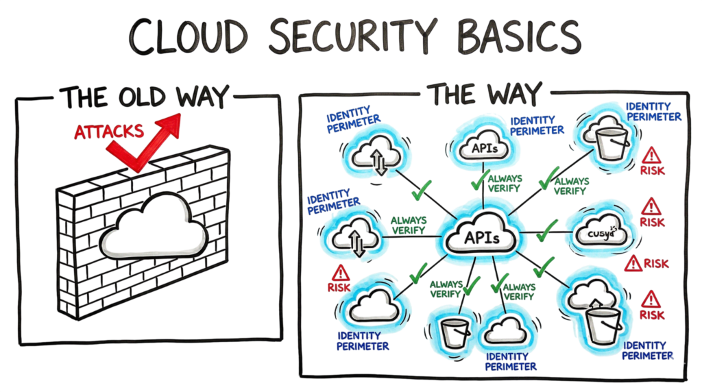 Cloud Security Basics 2026: Complete Beginner Guide