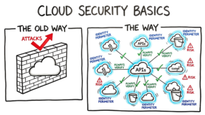 A hand-drawn diagram illustrating the core shift in Cloud Security Basics (2026) from a traditional perimeter fence to a dynamic ecosystem of verified identities.