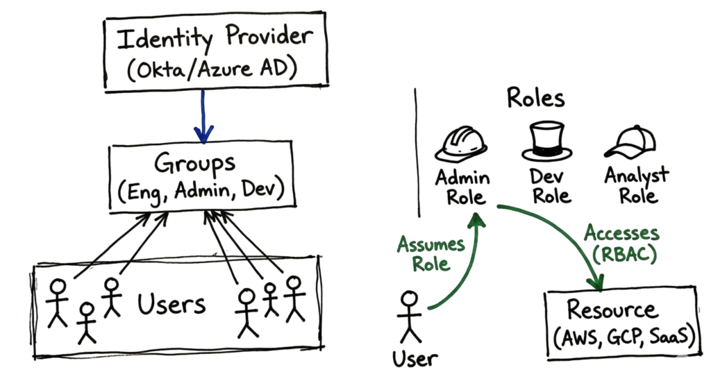 A hand-drawn architecture sketch illustrating the relationship between users, groups, and roles in an Identity and Access Management framework.