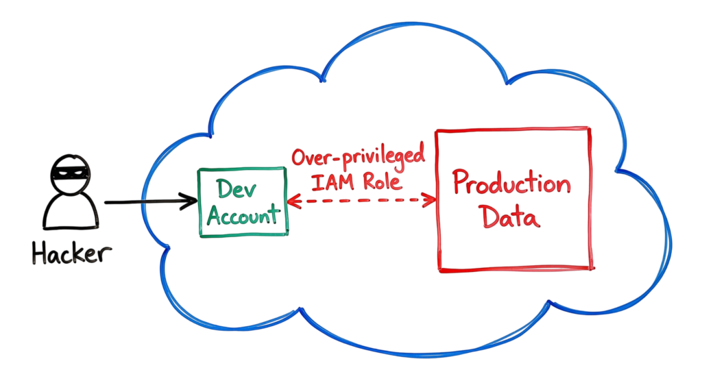 Whiteboard diagram illustrating common cloud misconfigurations where over-privileged IAM roles lead to production data breaches.