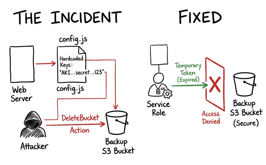 A hand-drawn attack scenario showing how stolen credentials bypass security without proper Identity and Access Management controls.