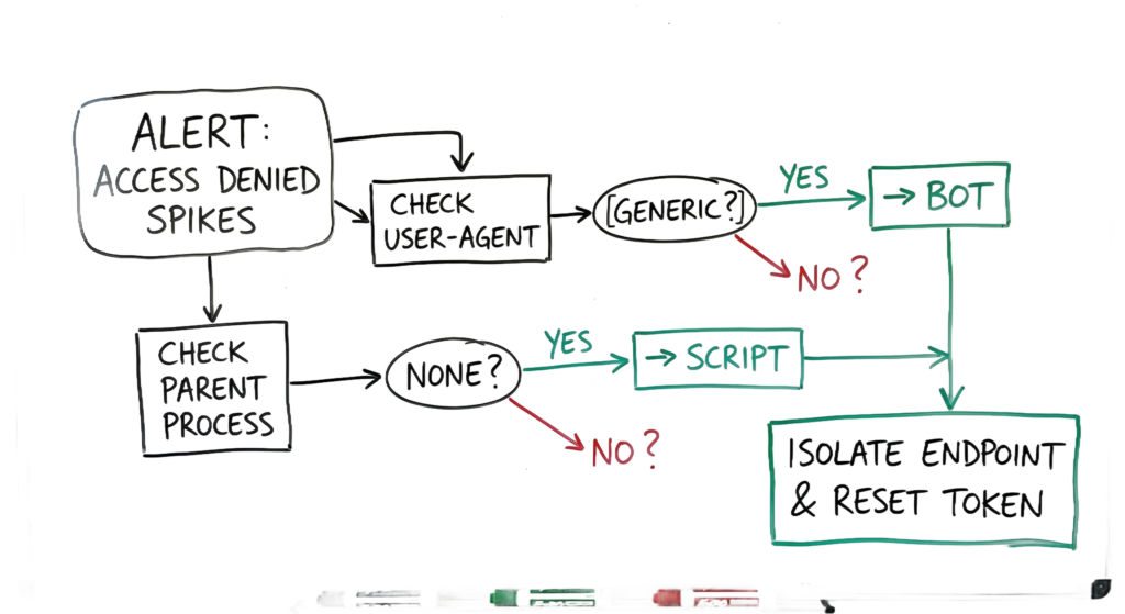 Troubleshooting flow for detecting and preventing agentic AI cyber attacks in 2026.