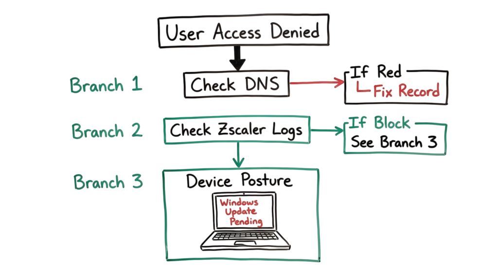 Whiteboard sketch of network micro-segmentation, showing how to isolate data as one of the cybersecurity best practices 2026 for beginners.