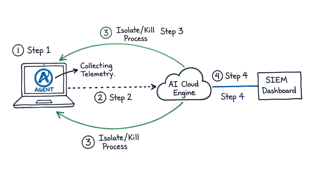 A technical architecture flow showing enterprise endpoint protection best practices and how telemetry moves from agent to cloud.