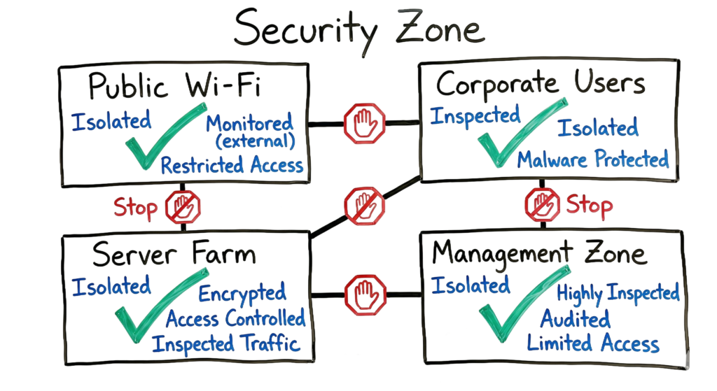 A summary diagram of enterprise security zones, providing clear network segmentation examples for enterprise security and best practices.