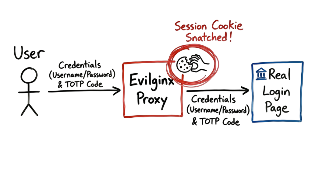 Hand-drawn attack scenario showing how traditional MFA fails against AiTM attacks, highlighting the need for a phishing resistant mfa implementation guide.