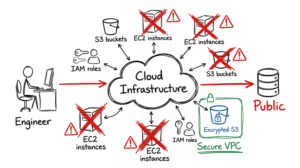 A hand-drawn engineering diagram showing a Cloud Misconfiguration affecting multiple cloud resources like databases and storage.