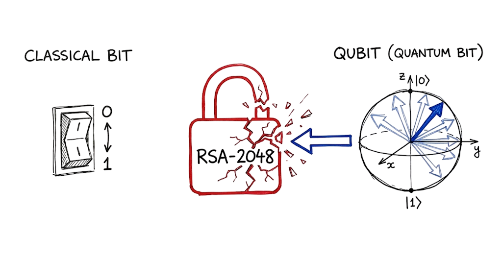 A hand-drawn engineering diagram comparing a classical bit to the probabilistic state of Qubits breaking a digital lock.