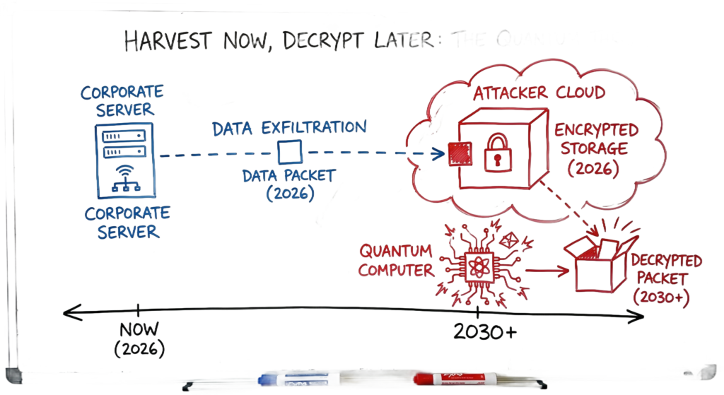 Data flow diagram illustrating the harvest now decrypt later threat and quantum computing risks.