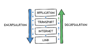 Hand-drawn diagram of the four TCP IP model layers showing encapsulation and decapsulation processes.