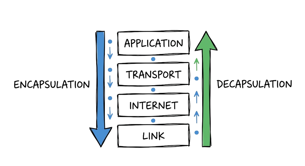 Hand-drawn diagram of the four TCP IP model layers showing encapsulation and decapsulation processes.