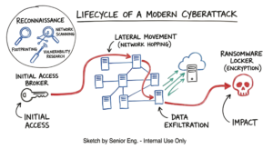 A hand-drawn technical diagram explaining how ransomware attacks work (2026) from initial access to final data encryption.
