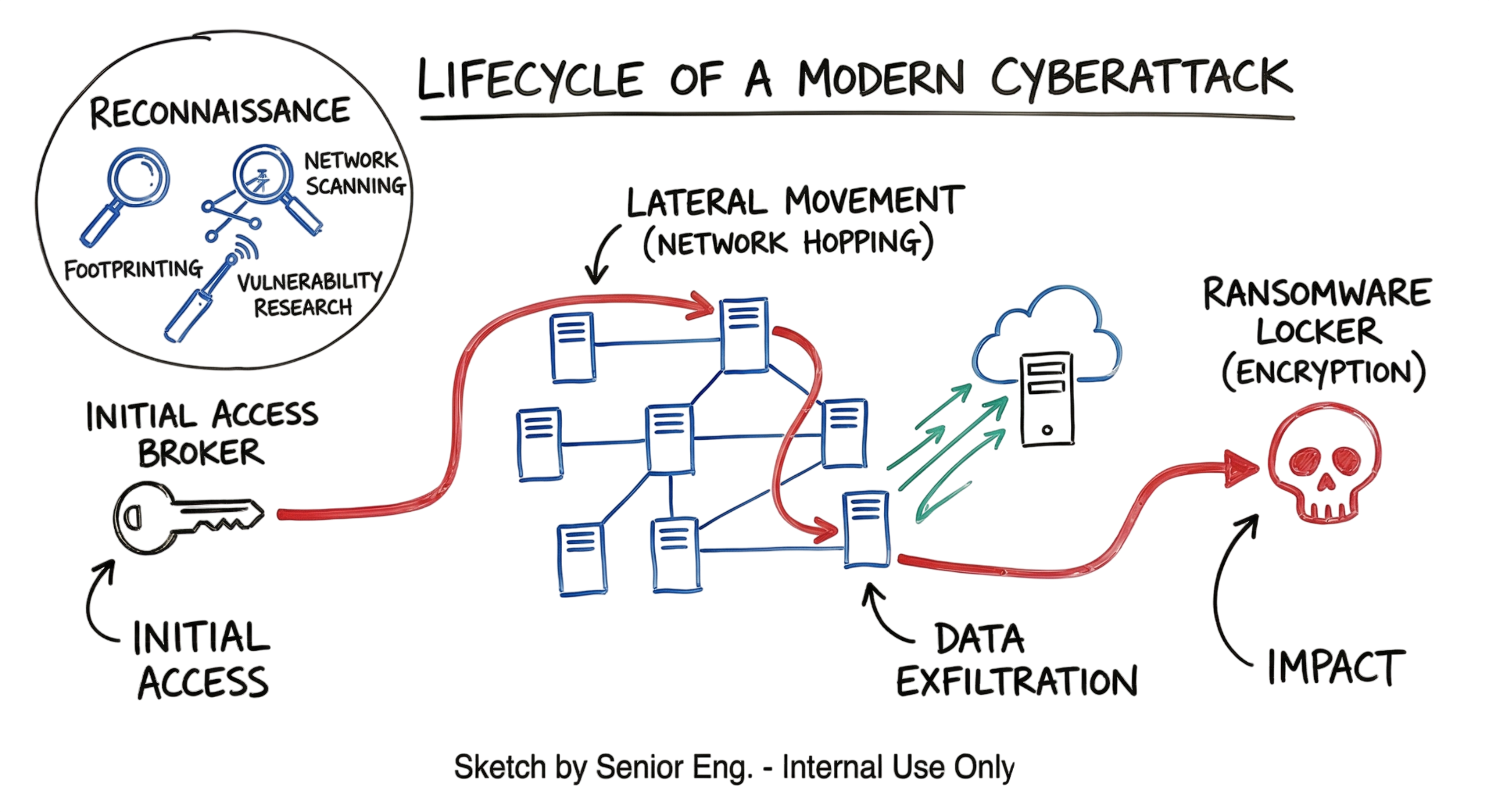 A hand-drawn technical diagram explaining how ransomware attacks work (2026) from initial access to final data encryption.