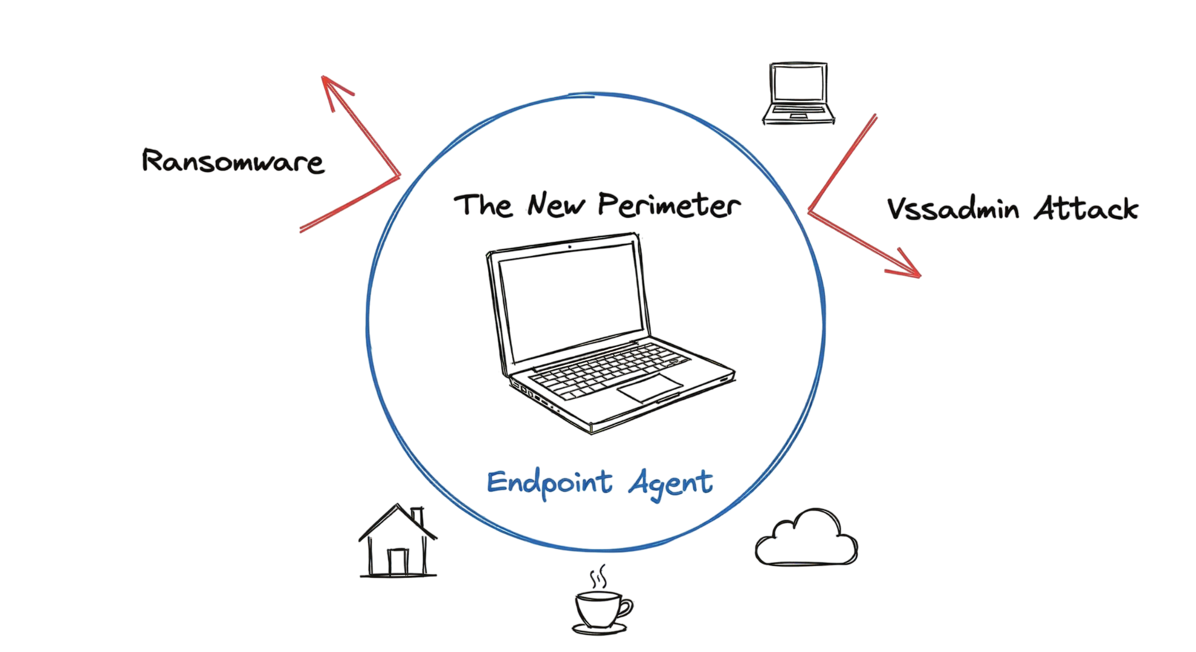 A hand-drawn diagram showing how to deploy endpoint security in zero trust networks 2026 by securing individual devices in remote locations.