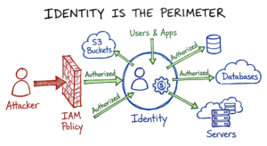 A hand-drawn diagram showing how Identity and Access Management acts as the new security perimeter in 2026 cloud environments.