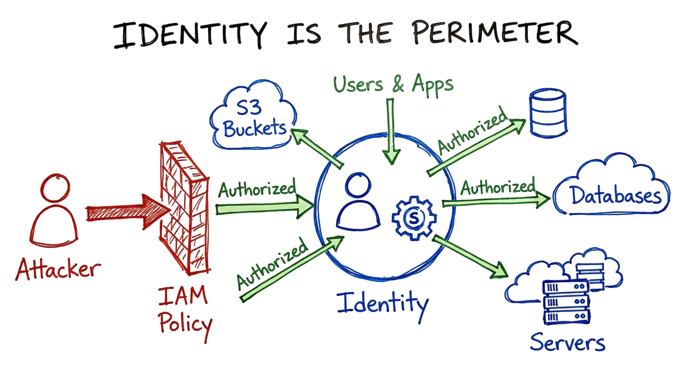 A hand-drawn diagram showing how Identity and Access Management acts as the new security perimeter in 2026 cloud environments.