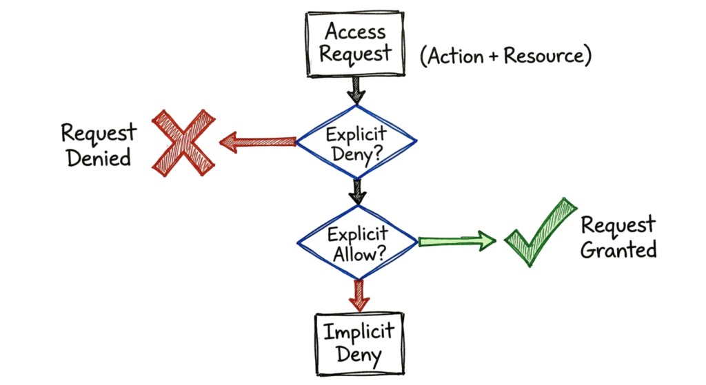 A hand-drawn data flow diagram showing the step-by-step logic used by Identity and Access Management to evaluate access requests.
