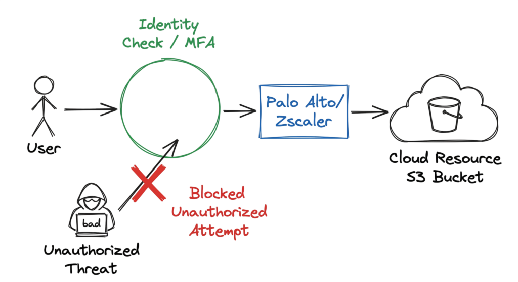 Diagram illustrating the modern identity-centric security perimeter monitored by a SOC analyst.