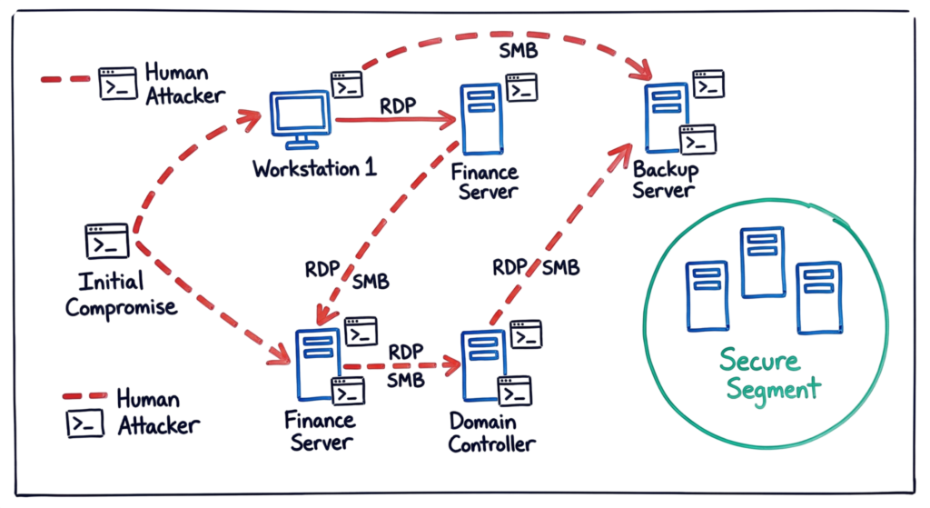 Hand-drawn network diagram showing lateral movement techniques used in how ransomware attacks work (2026).