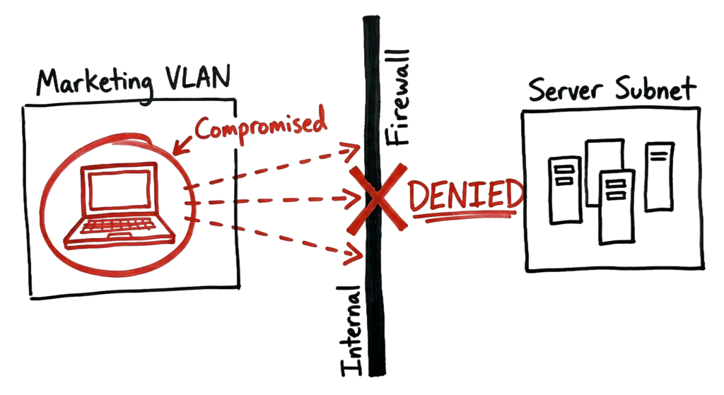 A hand-drawn technical sketch illustrating how network segmentation examples for enterprise security block lateral movement during a ransomware attack.