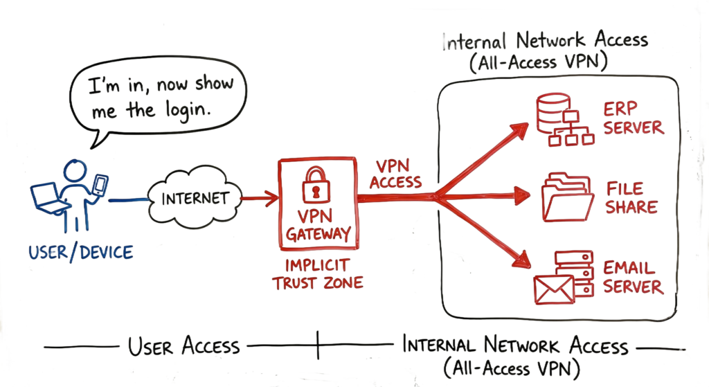 A technical diagram of the traditional connect then authenticate flow used by legacy VPNs.