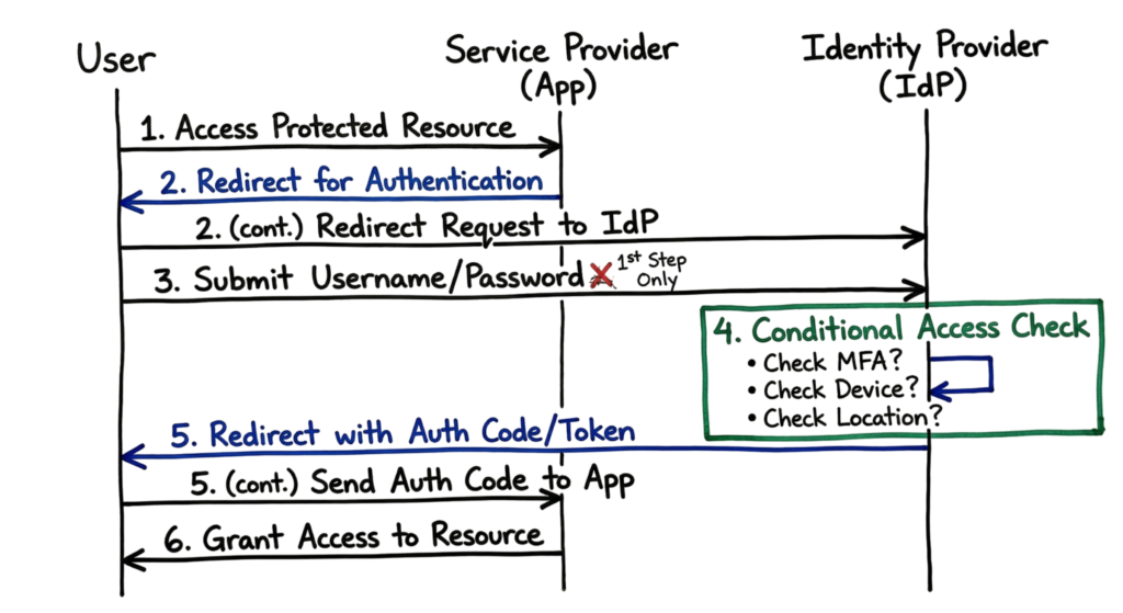 Multi-Factor Authentication (MFA) technical architecture diagram showing Service Provider and Identity Provider flow