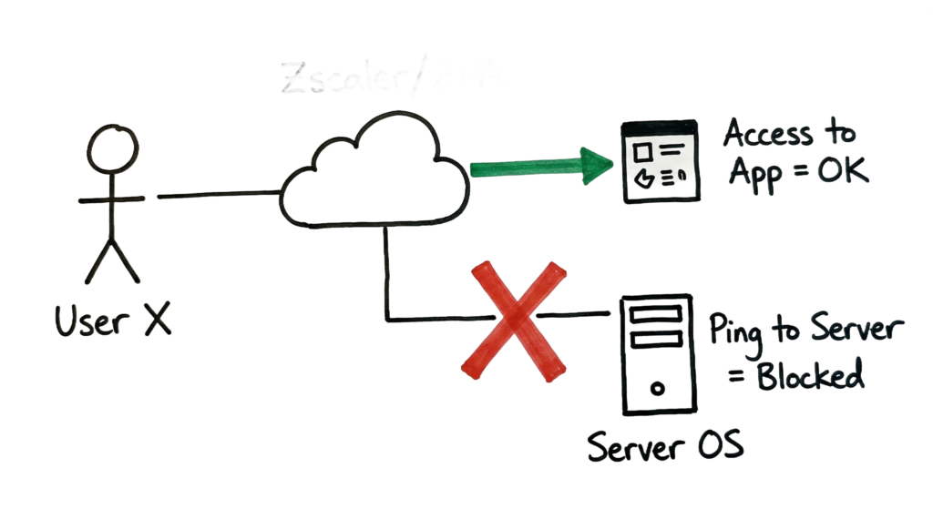A hand-drawn data flow diagram of identity-based microsegmentation, a modern approach to network segmentation examples for enterprise security.