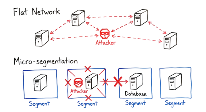 Whiteboard drawing illustrating how microsegmentation best practices 2026 block lateral movement during a cyber attack.