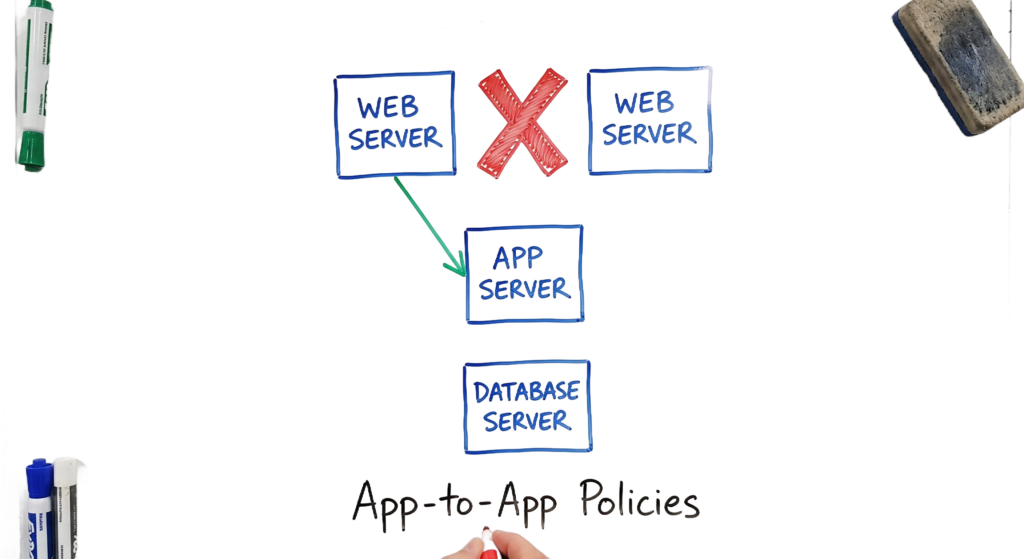 Microsegmentation troubleshooting steps visualized through an app-to-app policy diagram.