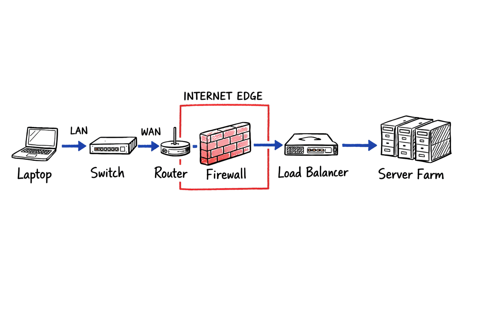 Network devices diagram showing laptop to server traffic flow across infrastructure